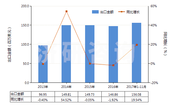 2013-2017年11月中國硫代氨基甲酸酯或鹽及二硫代氨基甲酸酯或鹽(HS29302000)出口總額及增速統(tǒng)計